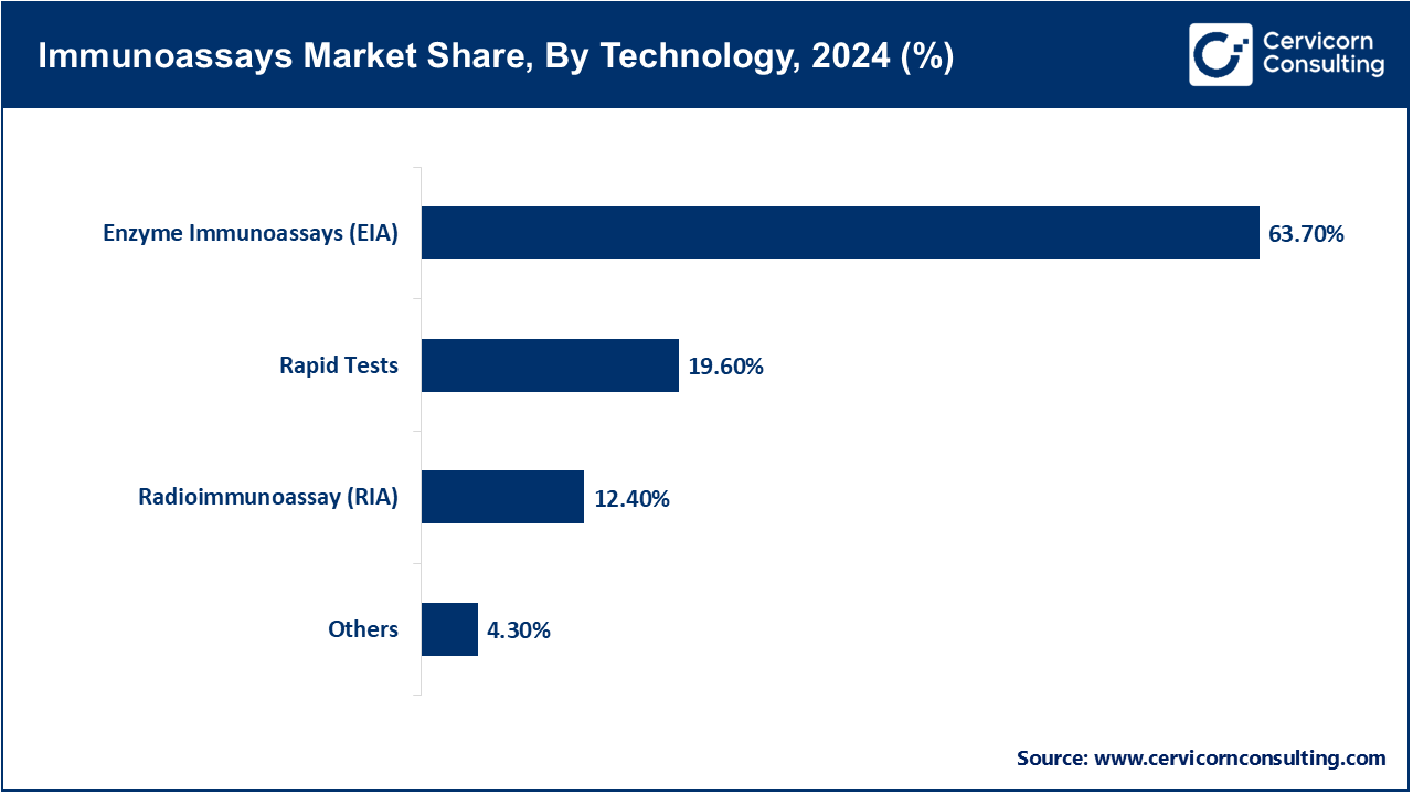 Immunoassays Market Share, By Technology, 2024 (%)