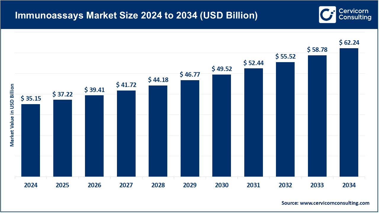 Immunoassays Market Size 2025 to 2034