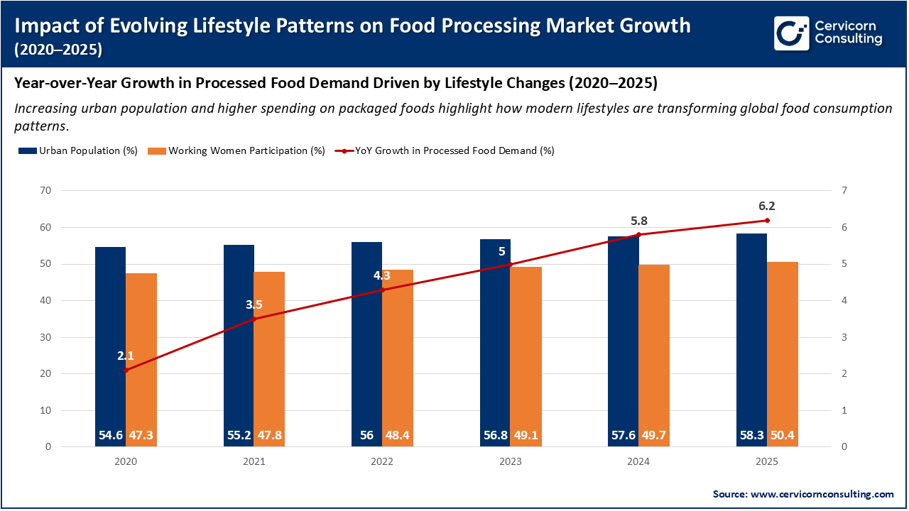 Impact of Evolving Lifestyle Patterns on Food Processing Market Growth (2020–2025) Impact of Evolving Lifestyle Patterns on Food Processing Market Growth (2020–2025)