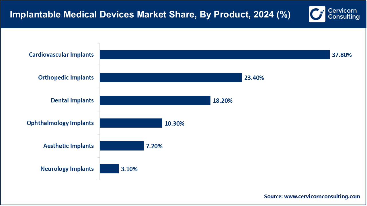 Implantable Medical Devices Market Share, By Product, 2024 (%)
