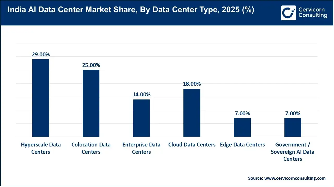 India AI Data Center Market Share, By Data Center Type, 2025 (%) India AI Data Center Market Share, By Data Center Type, 2025 (%)