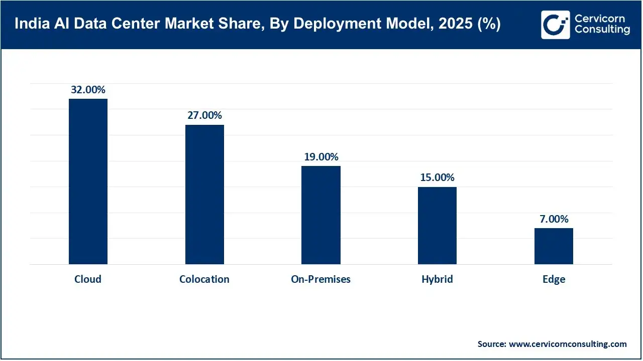 India AI Data Center Market Share, By Deployment Model, 2025 (%) India AI Data Center Market Share, By Deployment Model, 2025 (%)