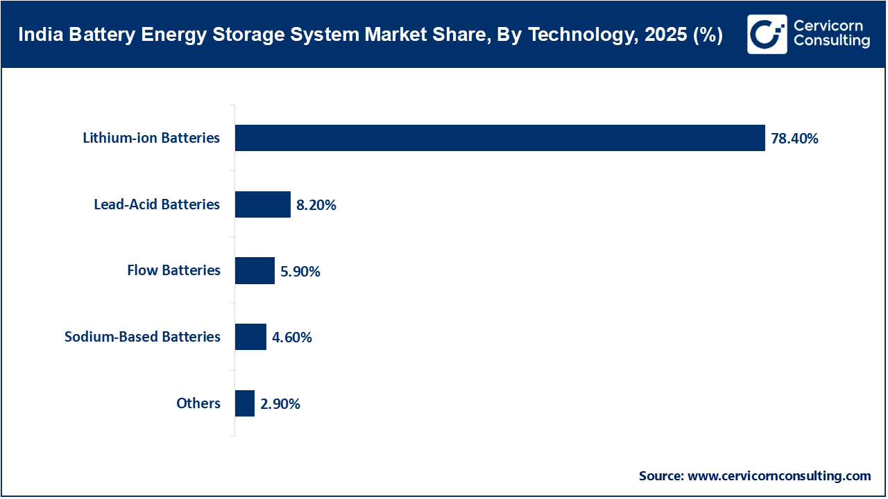India Battery Energy Storage System Market Share, By Technology, 2025 (%) India Battery Energy Storage System Market Share, By Technology, 2025 (%)