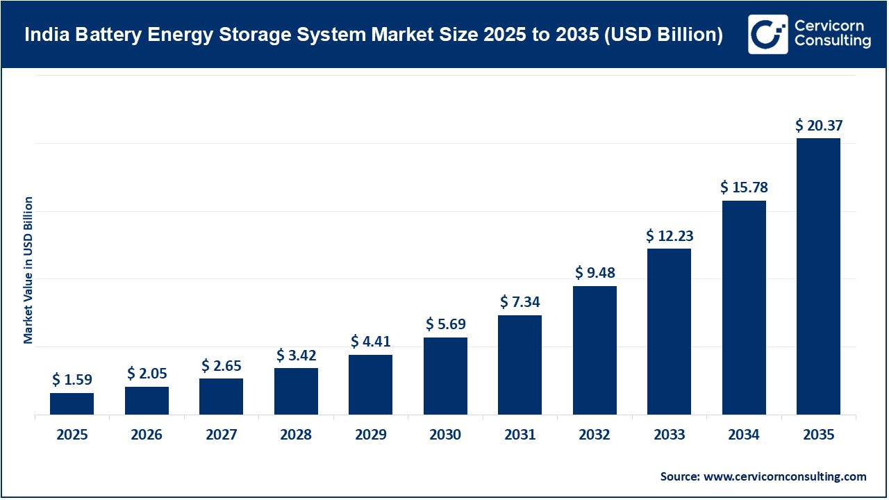 India Battery Energy Storage System Market Size 2026 to 2035 India Battery Energy Storage System Market Size 2026 to 2035