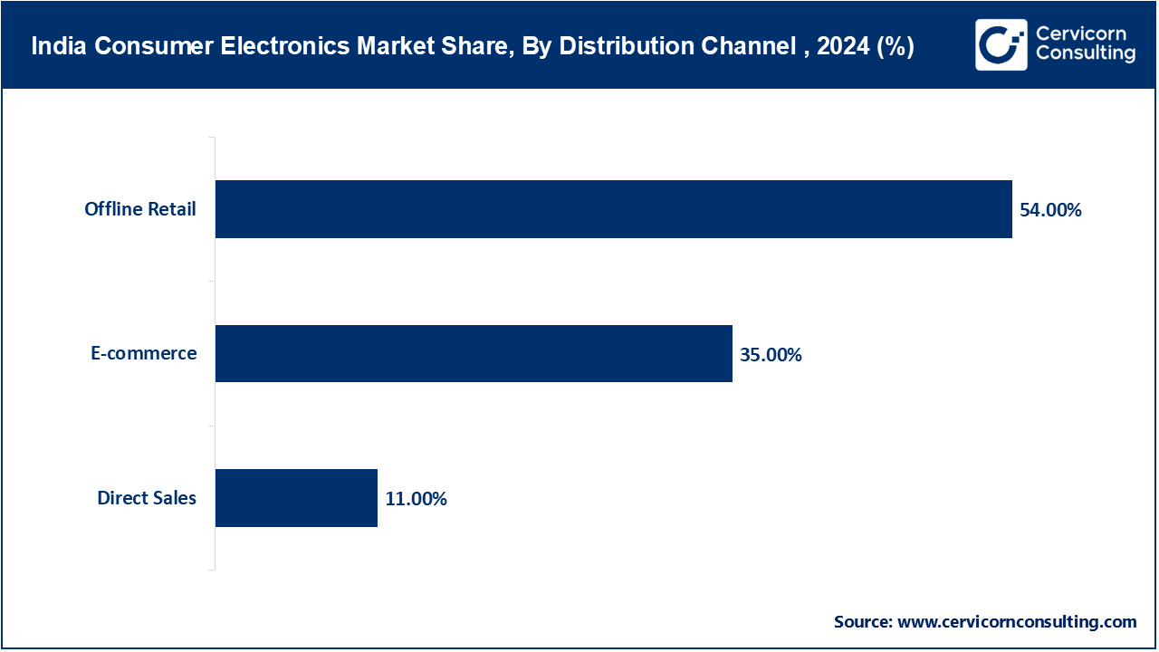 India Consumer Electronics Market Share, By Distribution Channel , 2024 (%) India Consumer Electronics Market Share, By Distribution Channel , 2024 (%)