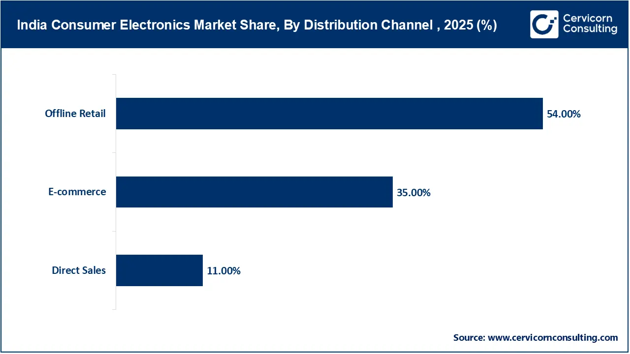 India Consumer Electronics Market Share, By Distribution Channel , 2025 (%) India Consumer Electronics Market Share, By Distribution Channel , 2025 (%)