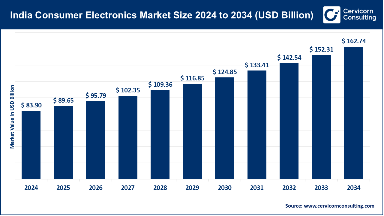 India Consumer Electronics Market Size 2025 to 2034 India Consumer Electronics Market Size 2025 to 2034