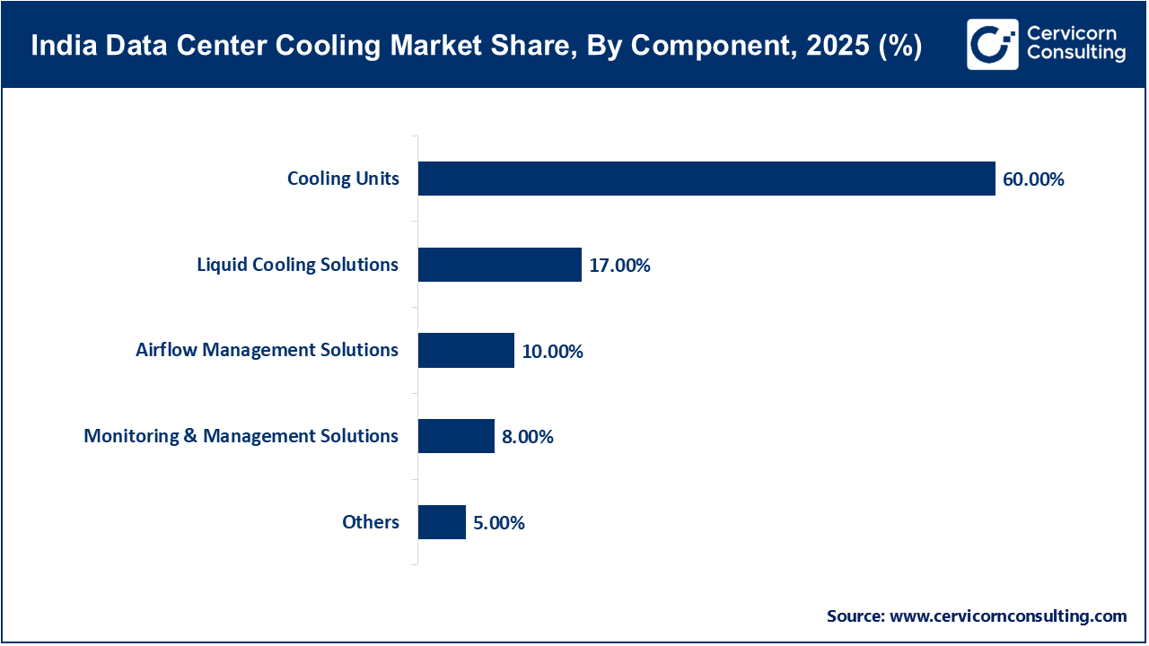 India Data Center Cooling Market Share, By Component, 2025 (%)