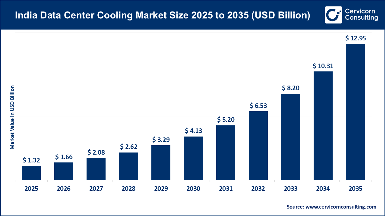 India Data Center Cooling Market Size 2026 to 2035