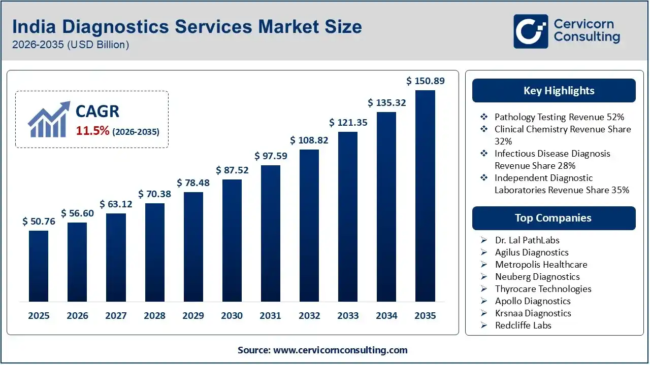 India Diagnostics Services Market Analysis 2026-2035 (USD Billion) India Diagnostics Services Market Analysis 2026-2035 (USD Billion)
