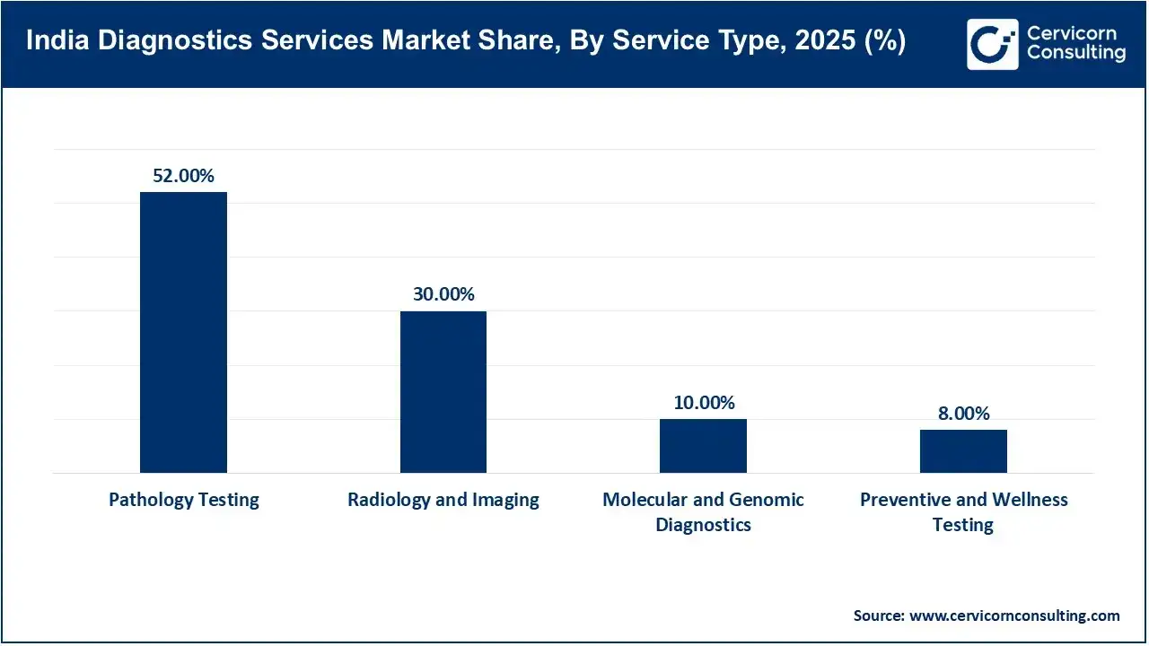 India Diagnostics Services Market Share, By Service Type, 2025 (%)