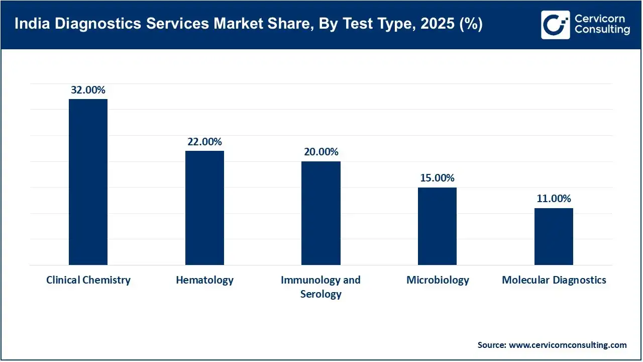 India Diagnostics Services Market Share, By Test Type, 2025 (%)