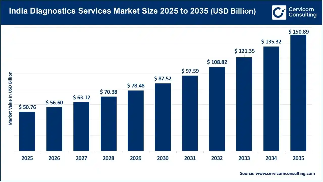 India Diagnostics Services Market Size 2025 to 2035