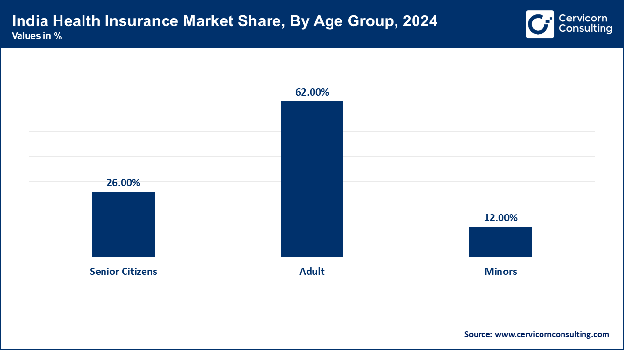 India Health Insurance Market Share, By Age Group, 2024 (%)