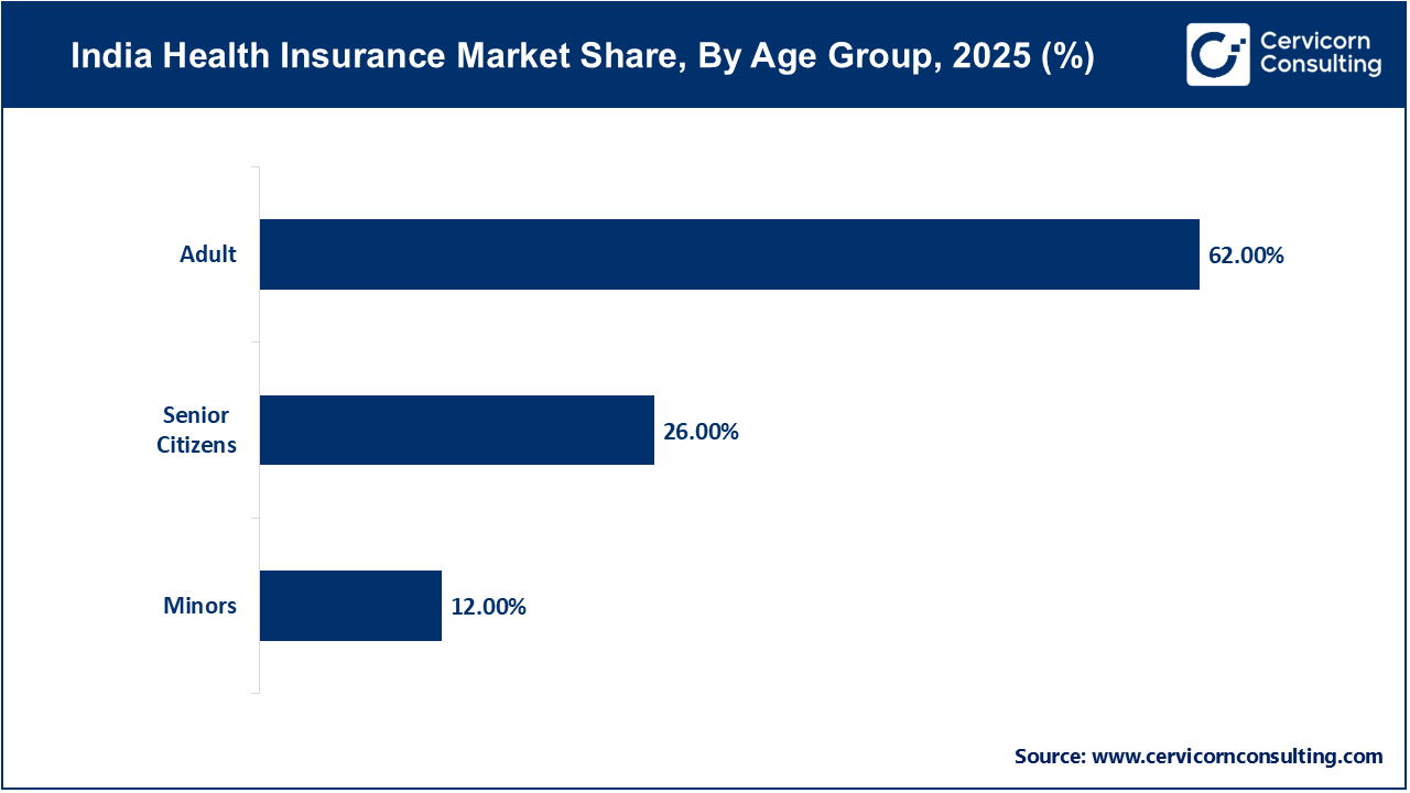 India Health Insurance Market Share, By Age Group, 2025 (%) India Health Insurance Market Share, By Age Group, 2025 (%)