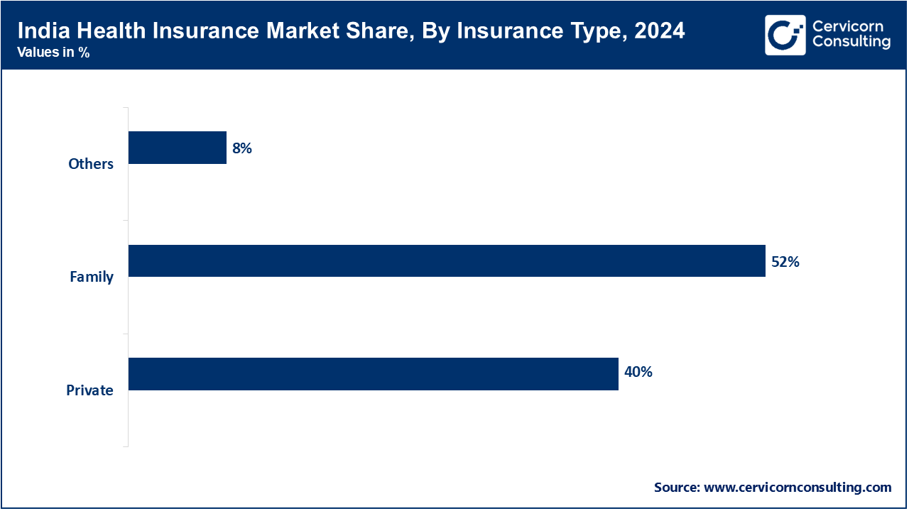 India Health Insurance Market Share, By Insurance Type, 2024 (%)