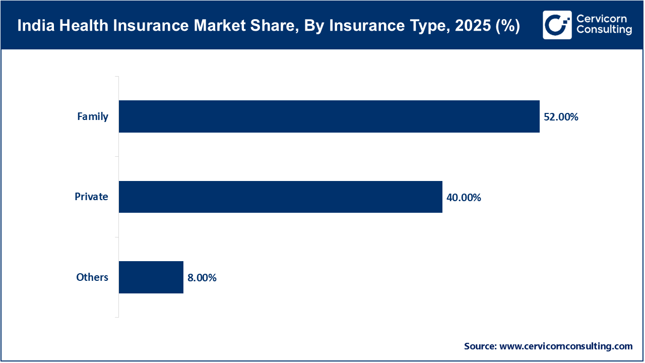 India Health Insurance Market Share, By Insurance Type, 2025 (%) India Health Insurance Market Share, By Insurance Type, 2025 (%)