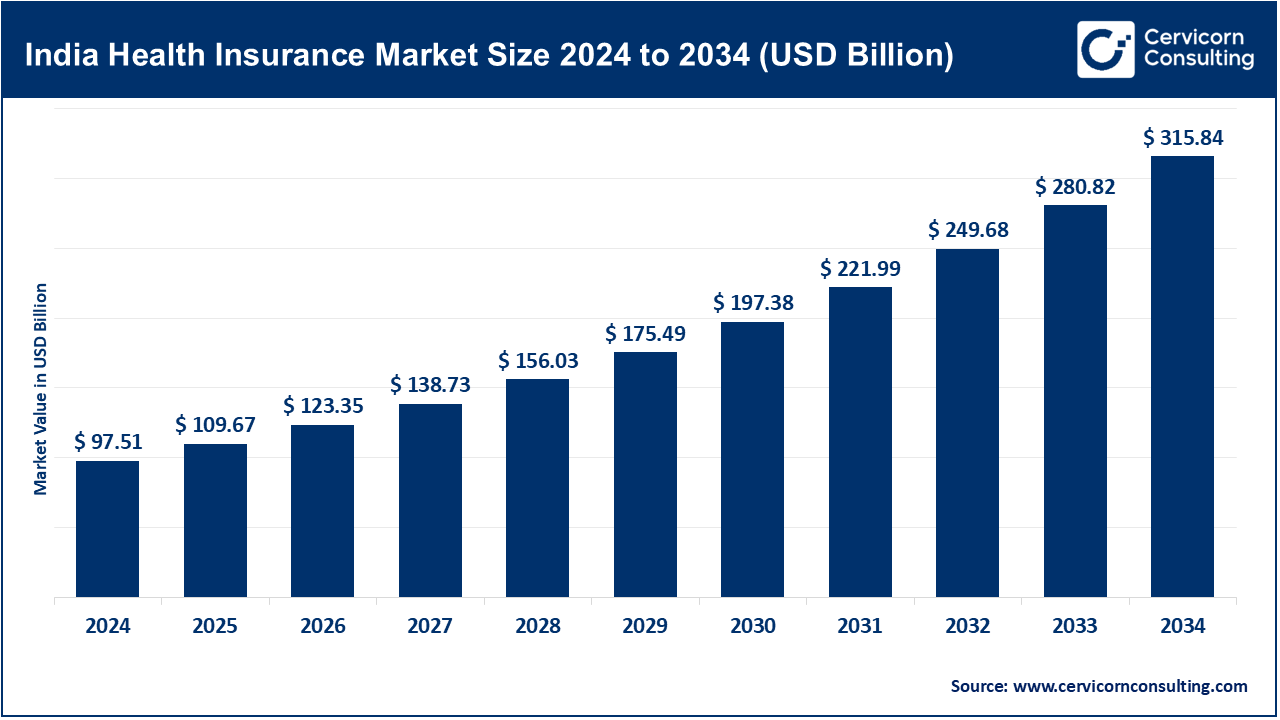 India Health Insurance Market Size 2025 to 2034