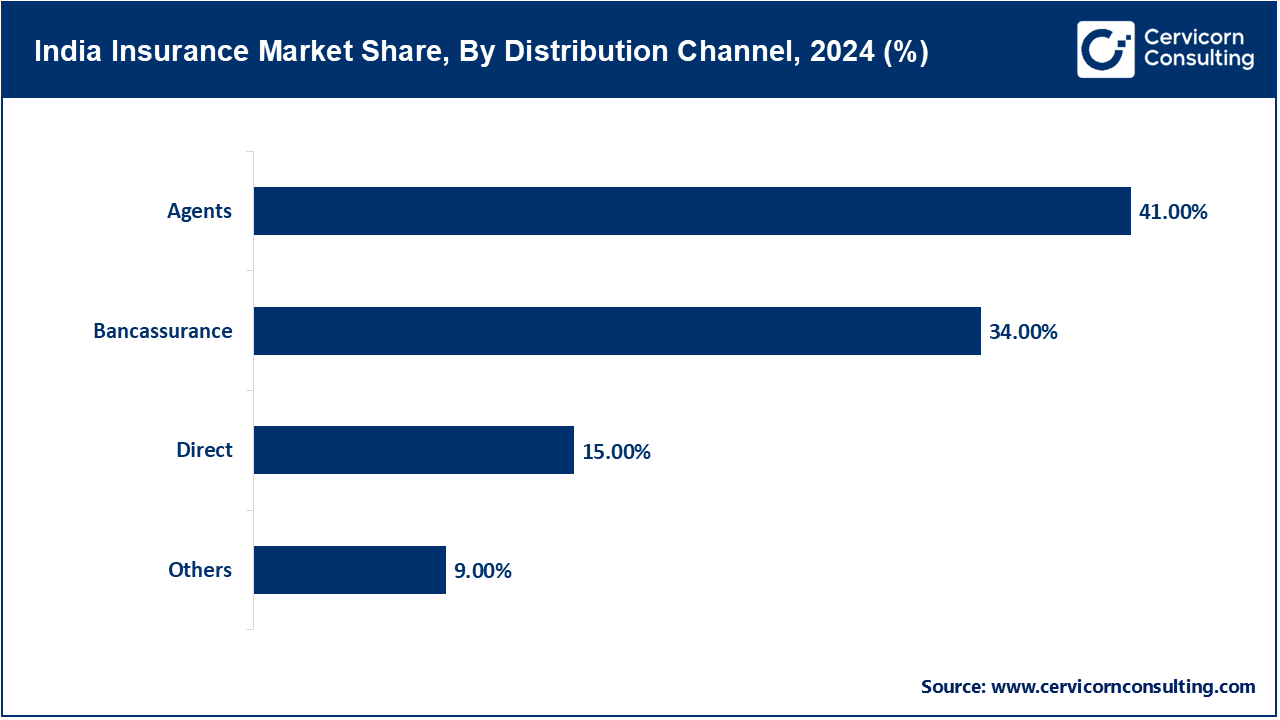 India Insurance Market Share, By Distribution Channel, 2024 (%) India Insurance Market Share, By Distribution Channel, 2024 (%)