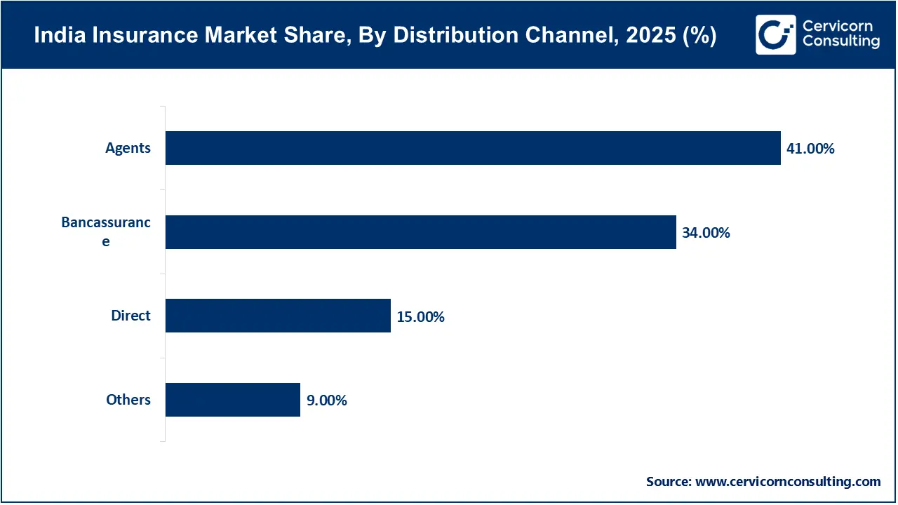 India Insurance Market Share, By Distribution Channel, 2025 (%) India Insurance Market Share, By Distribution Channel, 2025 (%)