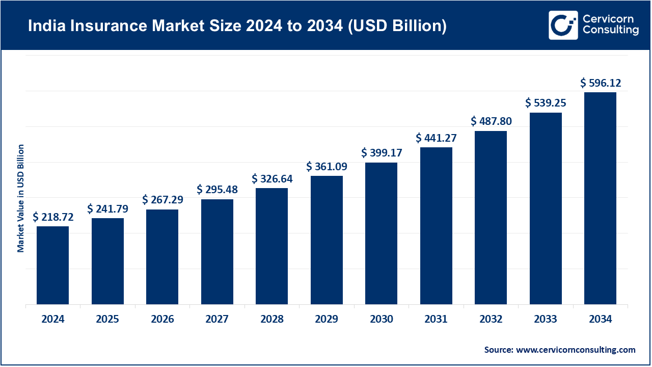 India Insurance Market Size 2025 to 2034 India Insurance Market Size 2025 to 2034