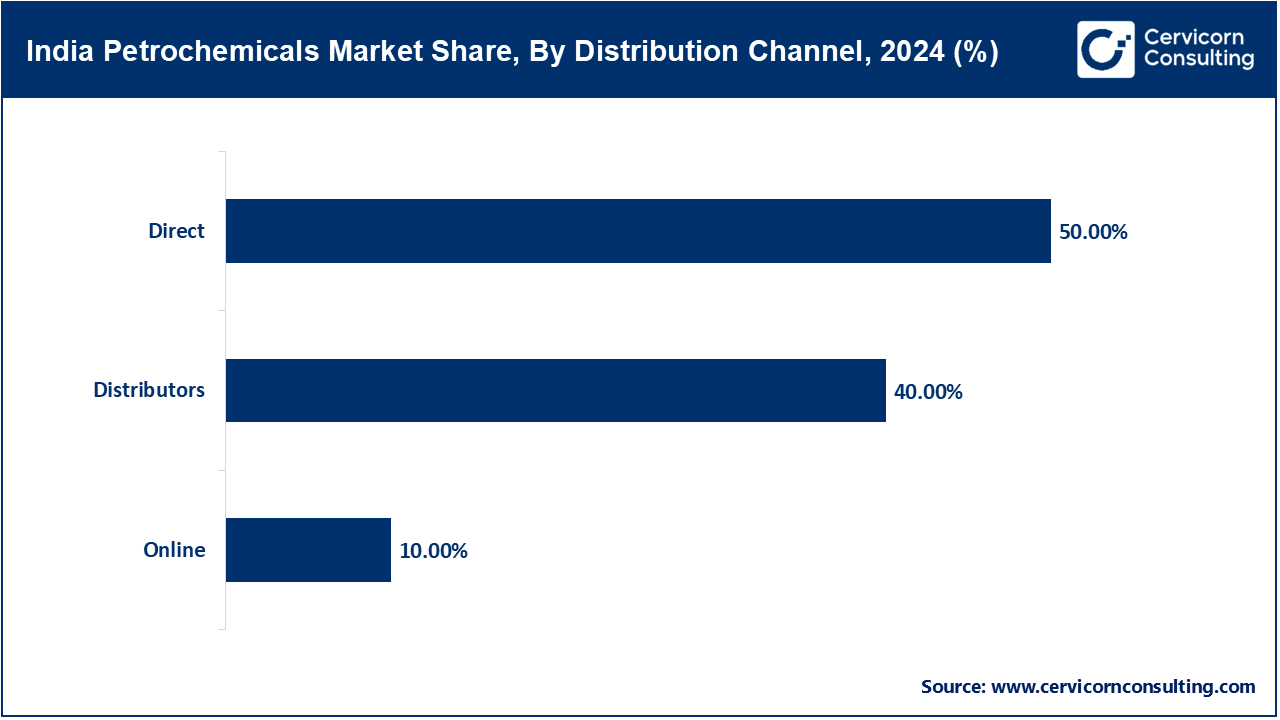 India Petrochemicals Market Share, By Distribution Channel, 2024 (%) India Petrochemicals Market Share, By Distribution Channel, 2024 (%)