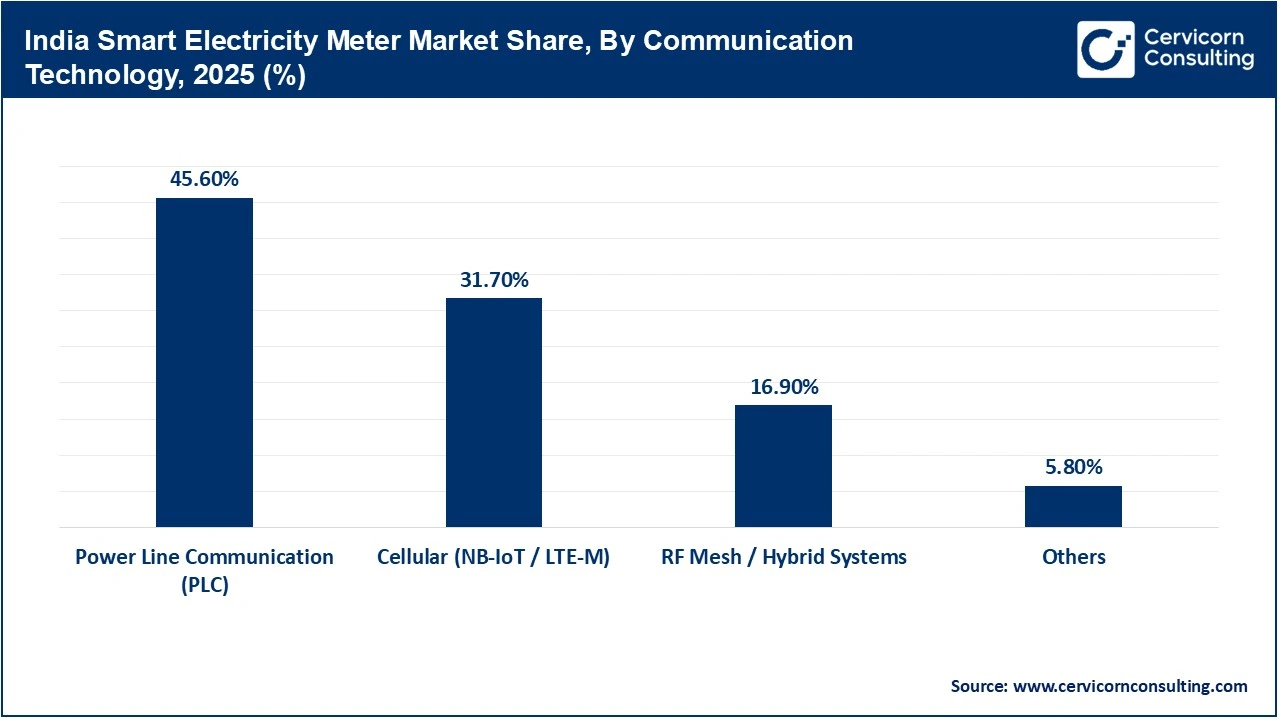 India Smart Electricity Meter Market Share, By Communication Technology, 2025 (%)