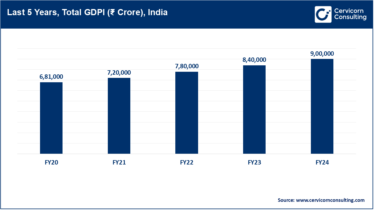 Last 5 Years, Total GDPI (â¹ Crore), India Last 5 Years, Total GDPI (â¹ Crore), India