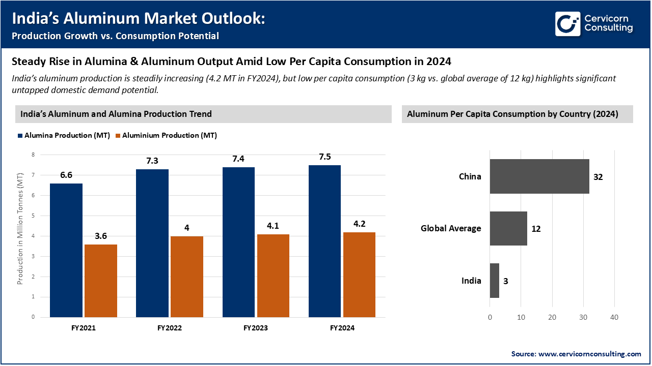 India&rsquo;s Aluminum Market Outlook: Production Growth vs. Consumption Potential