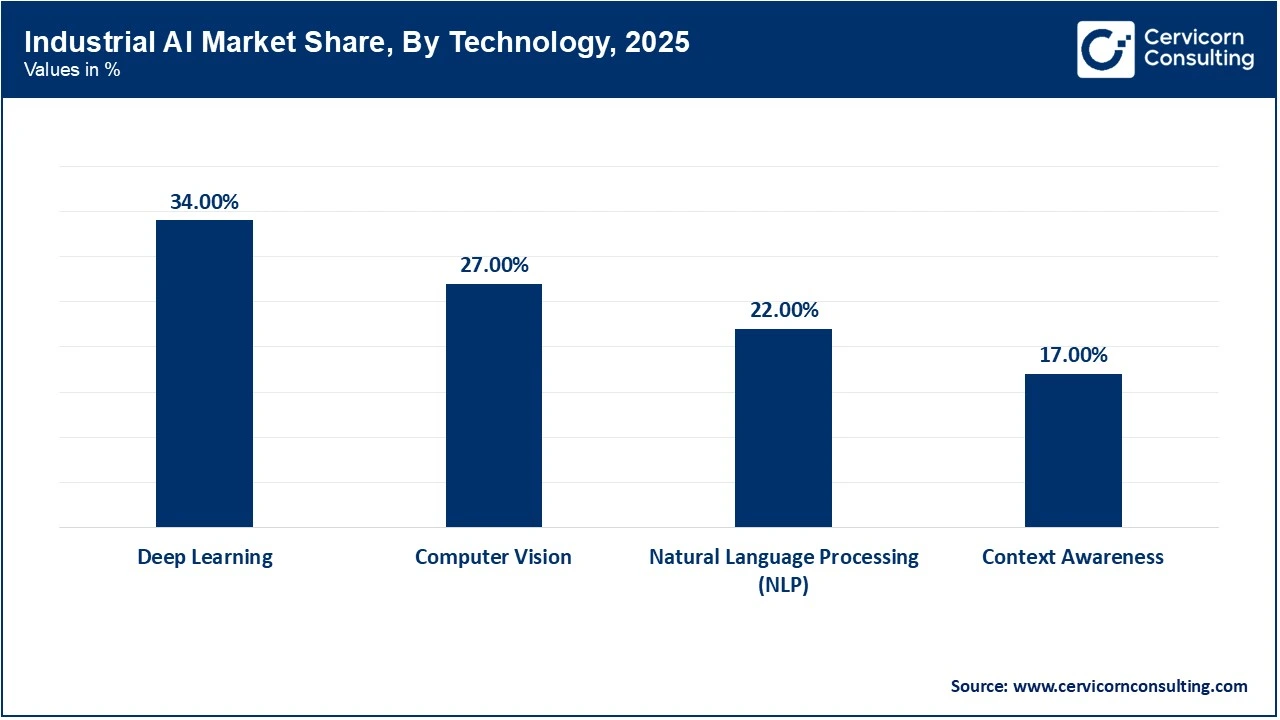 Industrial AI Market Share, By Technology, 2025 (%) Industrial AI Market Share, By Technology, 2025 (%)