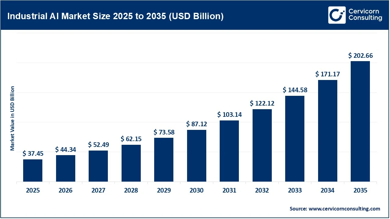 Industrial AI Market Size 2025 to 2035 (USD Billion) Industrial AI Market Size 2025 to 2035 (USD Billion)