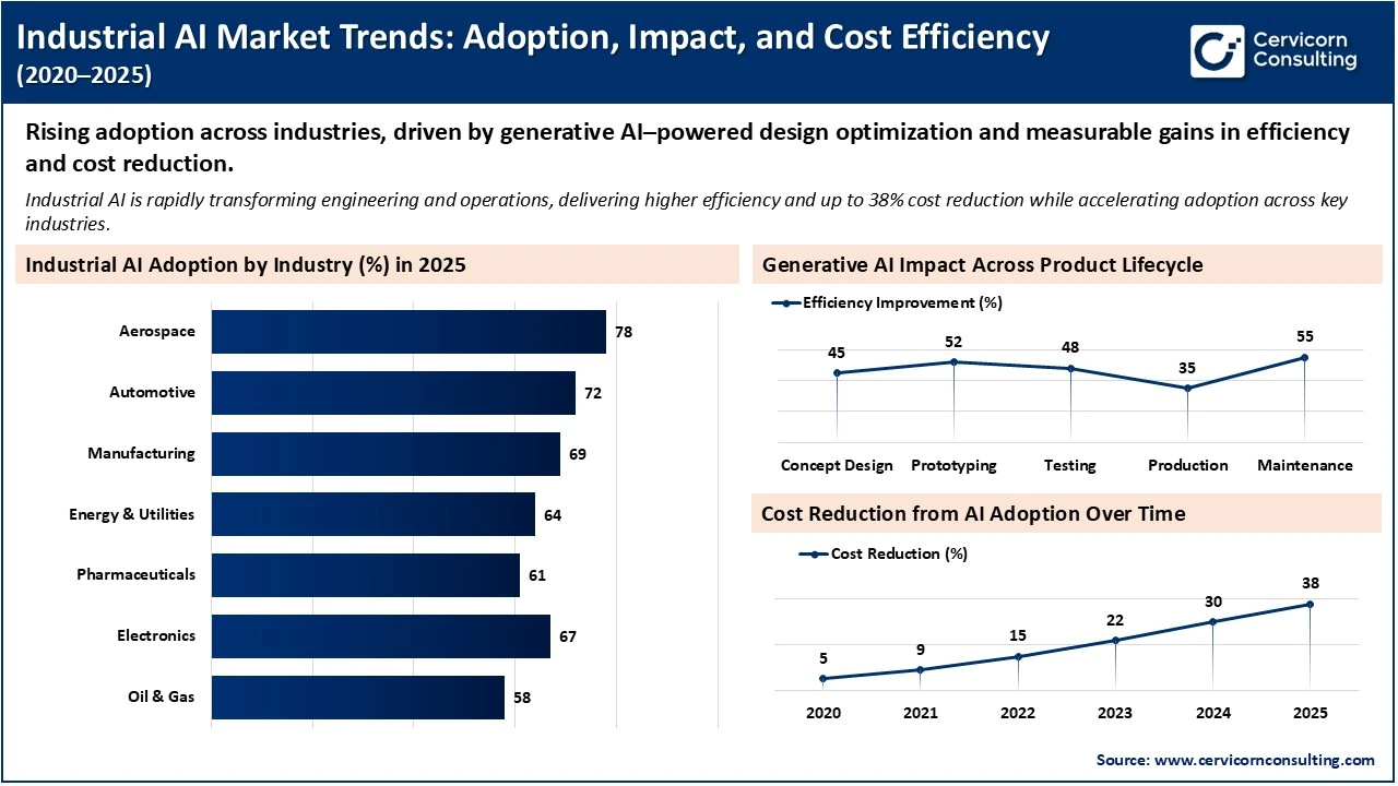 Industrial AI Market Trends: Adoption, Impact, and Cost Efficiency (2020&ndash;2025)