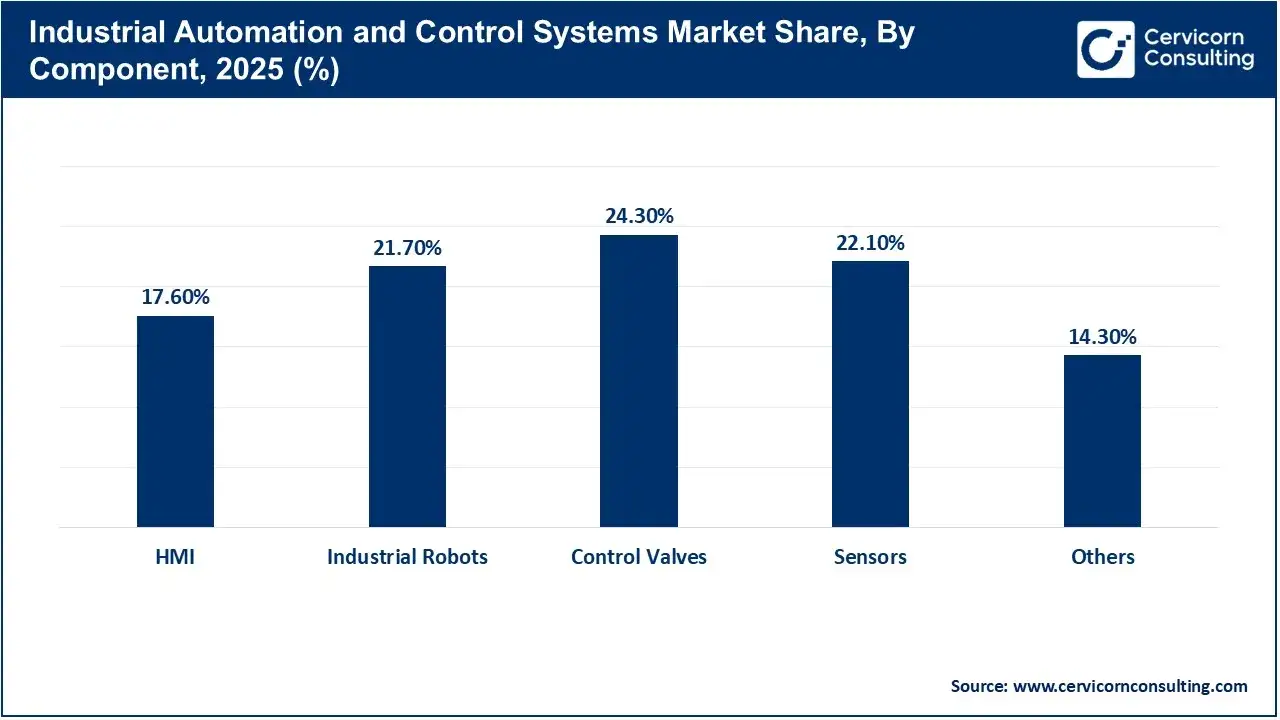 Asia-Pacific Industrial Automation and Control Systems Market Share, By Component, 2025 (%) Asia-Pacific Industrial Automation and Control Systems Market Share, By Component, 2025 (%)