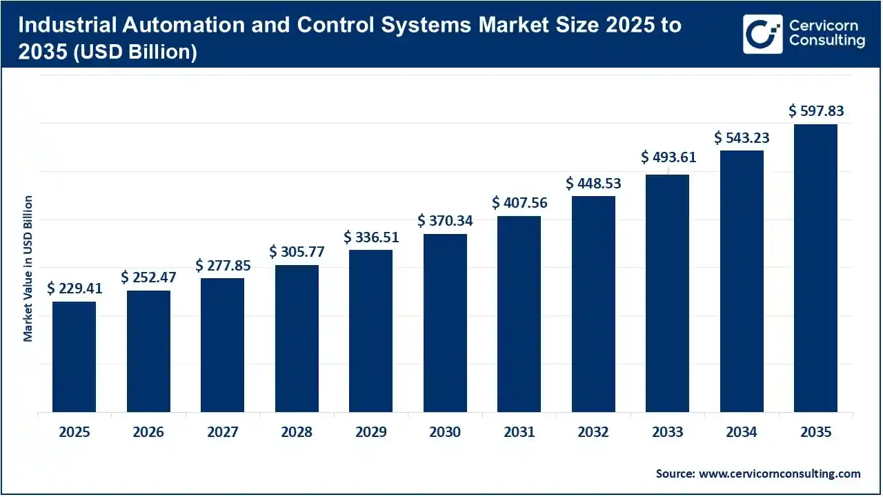 Industrial Automation and Control Systems Market Size 2026 To 2035 Industrial Automation and Control Systems Market Size 2026 To 2035