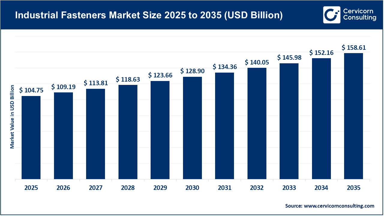 Industrial Fasteners Market Size 2026 to 2035