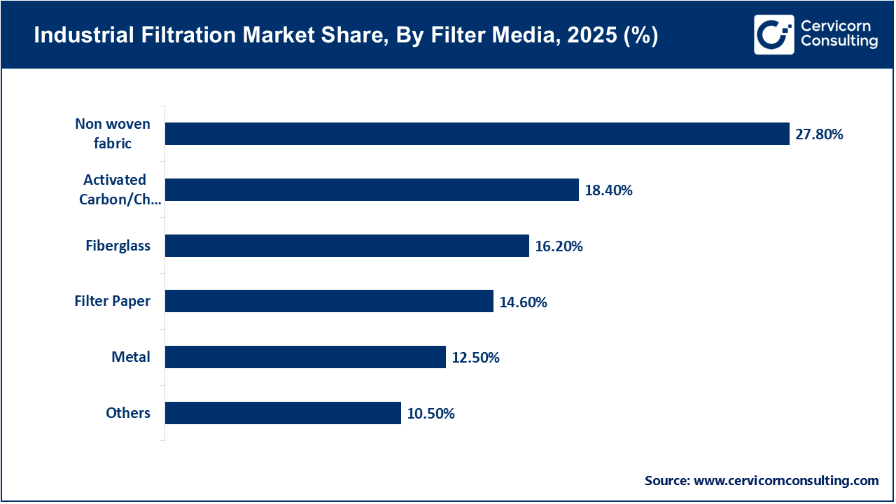 Industrial Filtration Market, By Filter Media, 2025 (%)