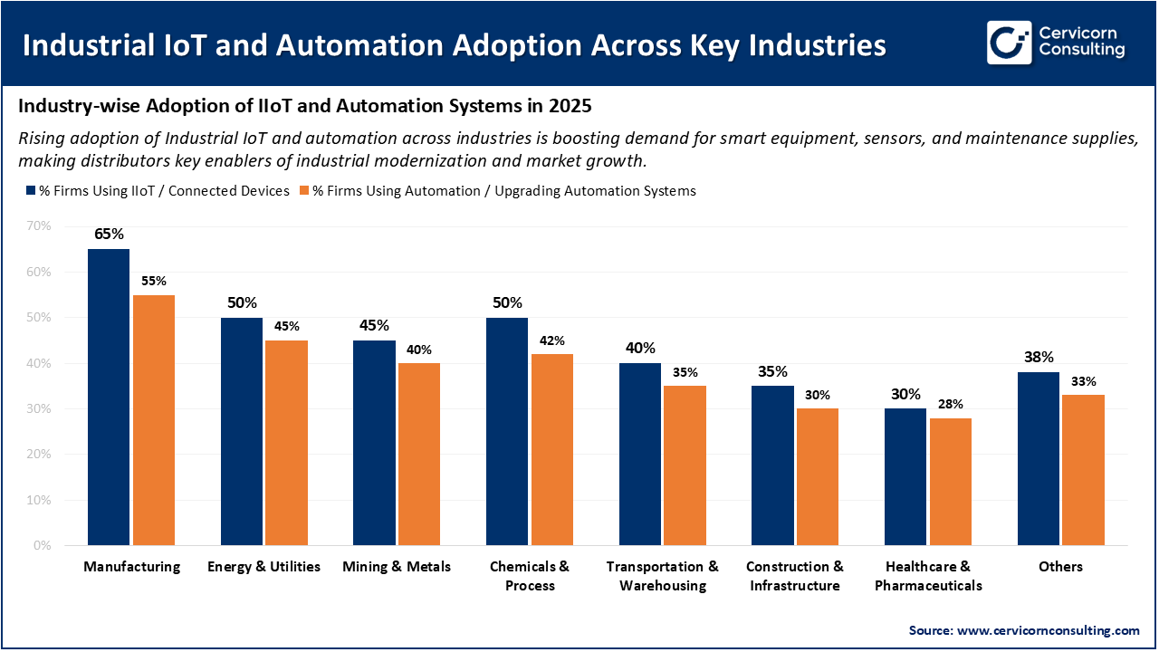 Industrial IoT and Automation Adoption Across Key Industries
