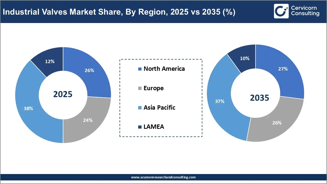 Industrial Valves Market Share, By Region, 2025 vs 2035 (%) Industrial Valves Market Share, By Region, 2025 vs 2035 (%)
