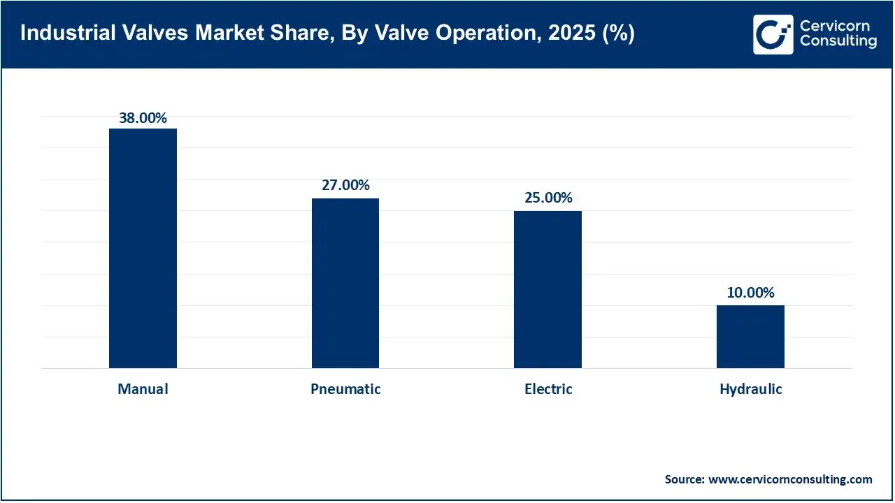 Industrial Valves Market Share, By Valve Operation, 2025 (%) Industrial Valves Market Share, By Valve Operation, 2025 (%)