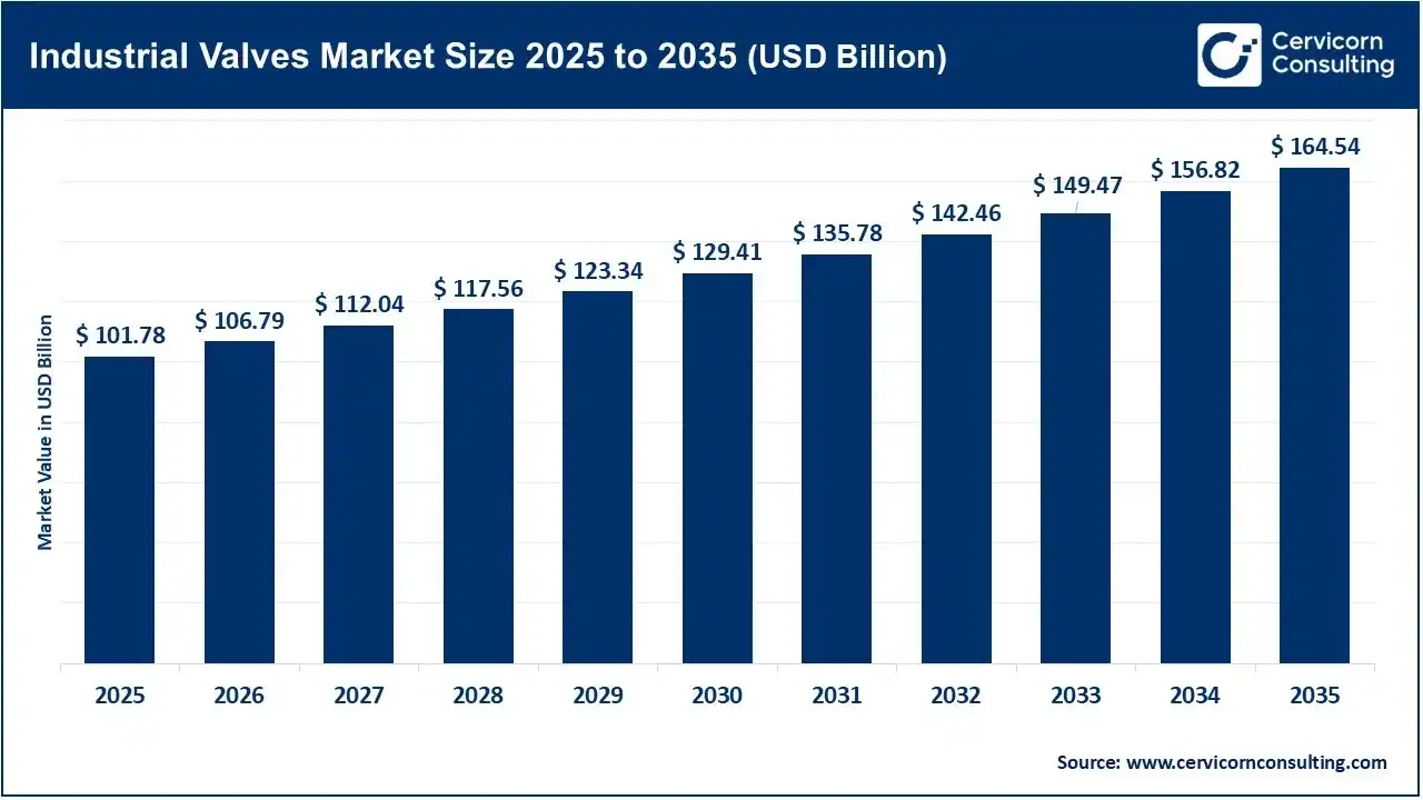 Industrial Valves Market Size 2025 to 2035 Industrial Valves Market Size 2025 to 2035