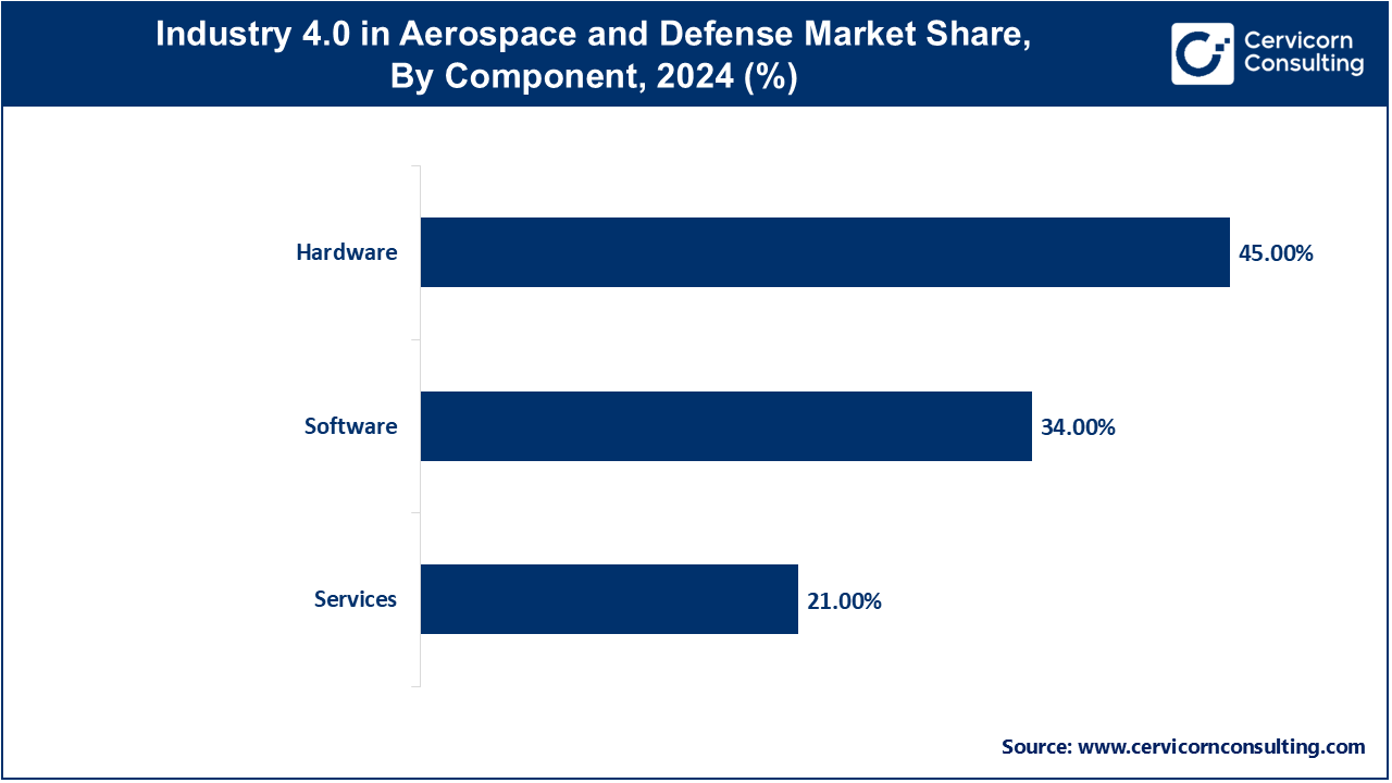 Industry 4.0 in Aerospace and Defense Market Share, By Component, 2024 (%)