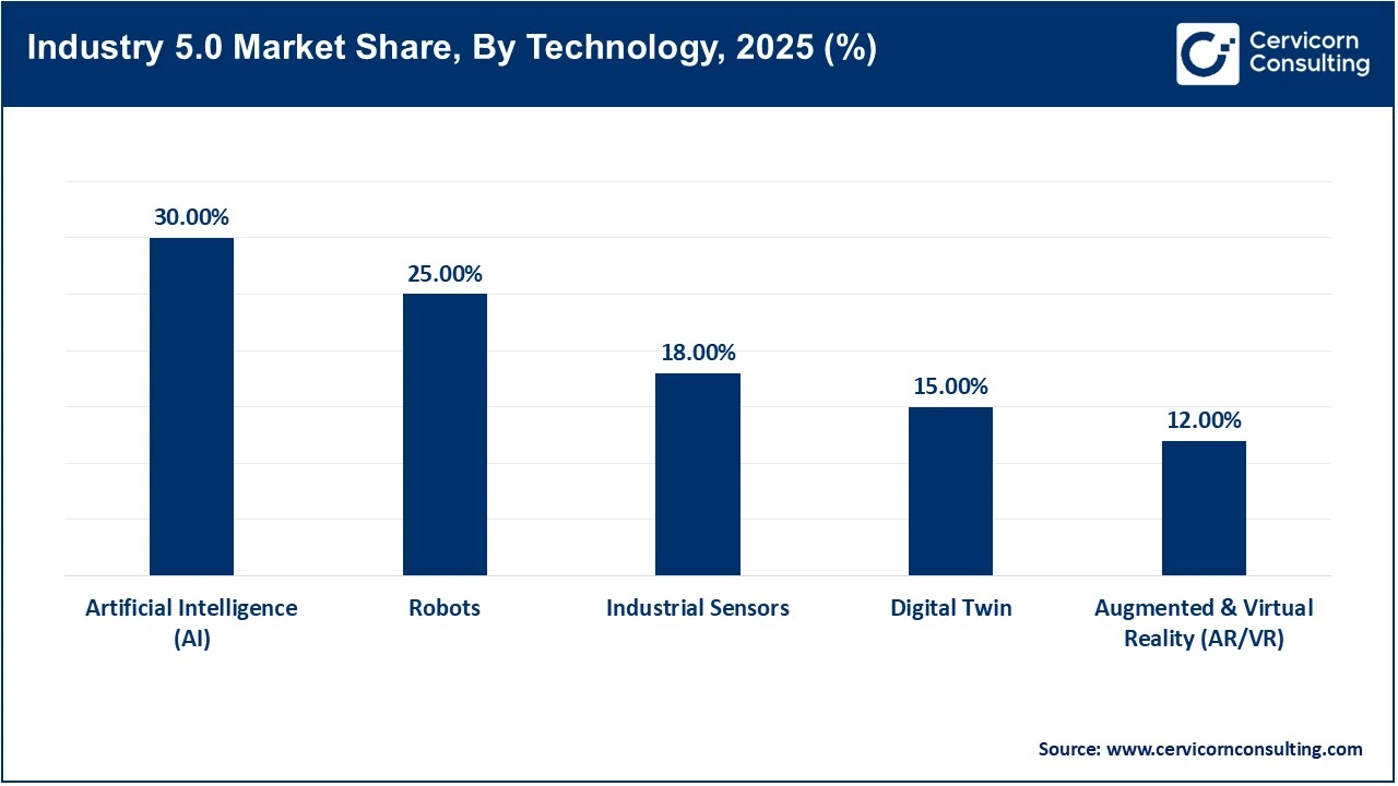 Industry 5.0 Market Share, By Technology, 2025 (%)