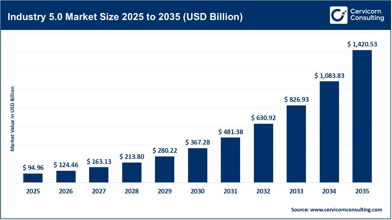 Industry 5.0 Market Size 2025 to 2035