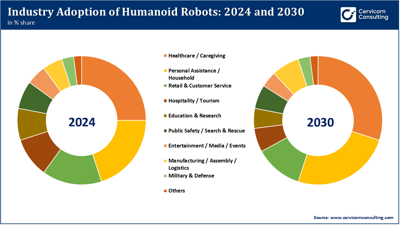 Industry Adoption of Humanoid Robots in 2024 and 2030 Industry Adoption of Humanoid Robots in 2024 and 2030
