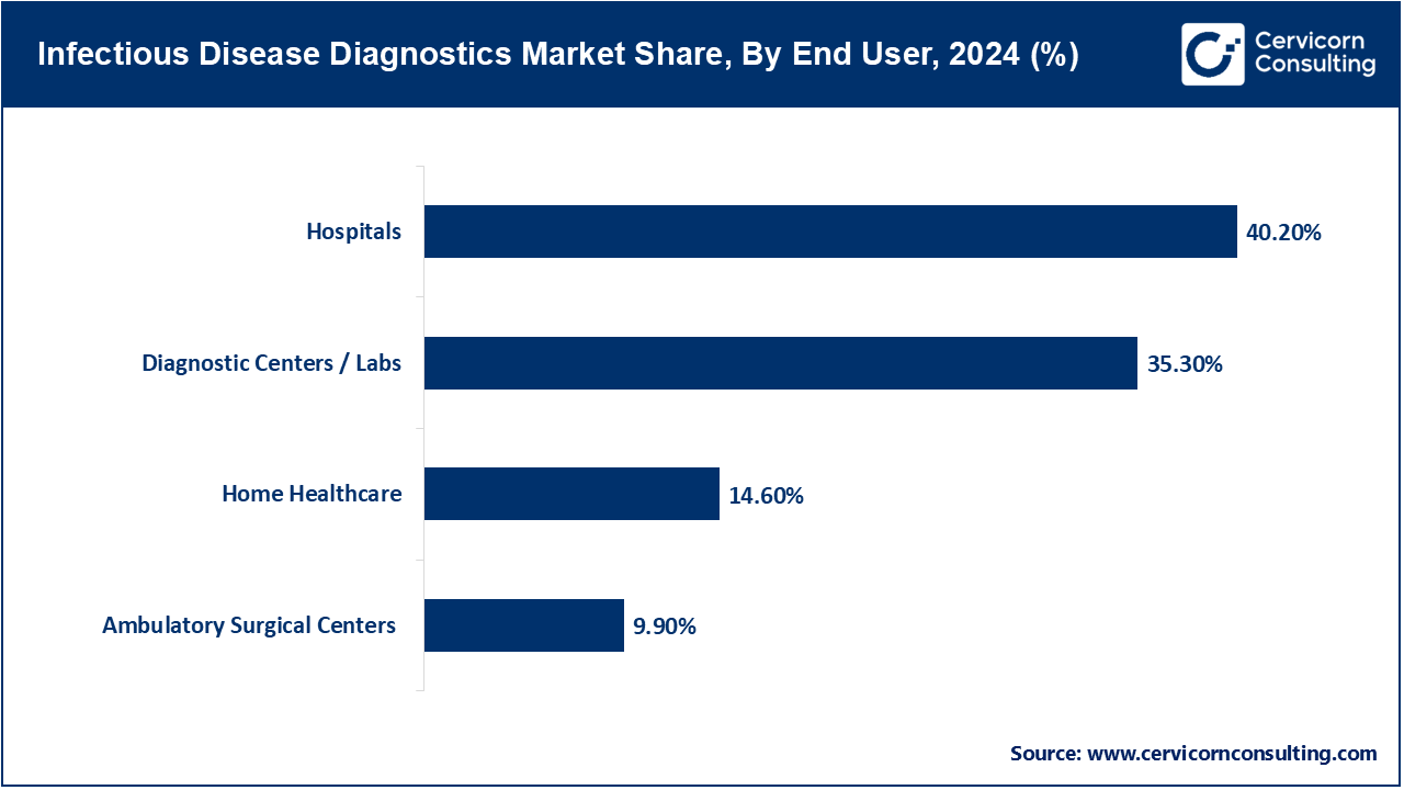 Infectious Disease Diagnostics Market Share, By End User, 2024 (%) Infectious Disease Diagnostics Market Share, By End User, 2024 (%)