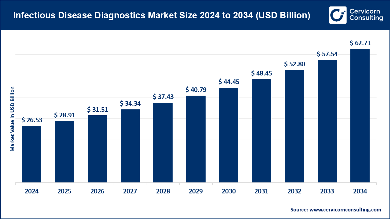 Infectious Disease Diagnostics Market Size 2025 to 2034 Infectious Disease Diagnostics Market Size 2025 to 2034