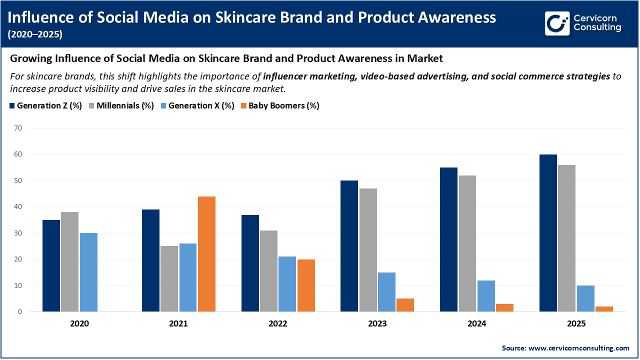 Influence of Social Media on Skincare Brand and Product Awareness (2020–2025)