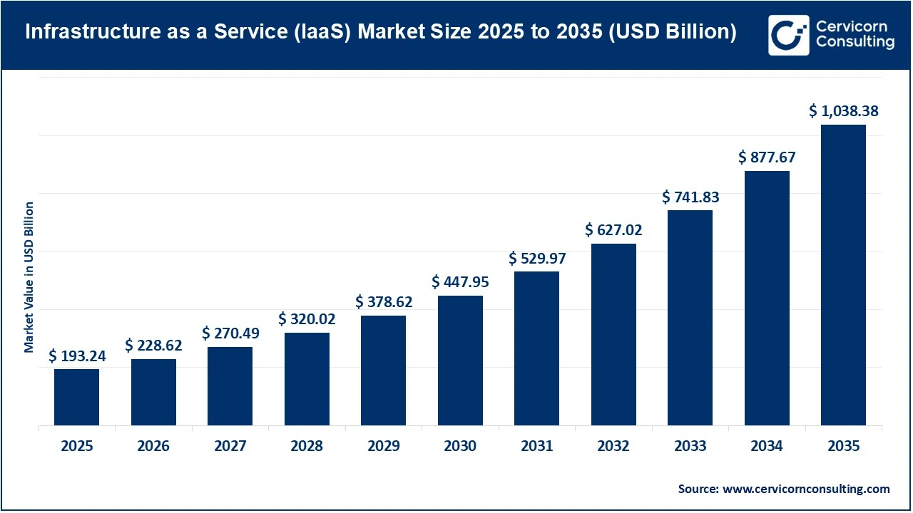 Infrastructure as a Service (IaaS) Market Size 2025 to 2035