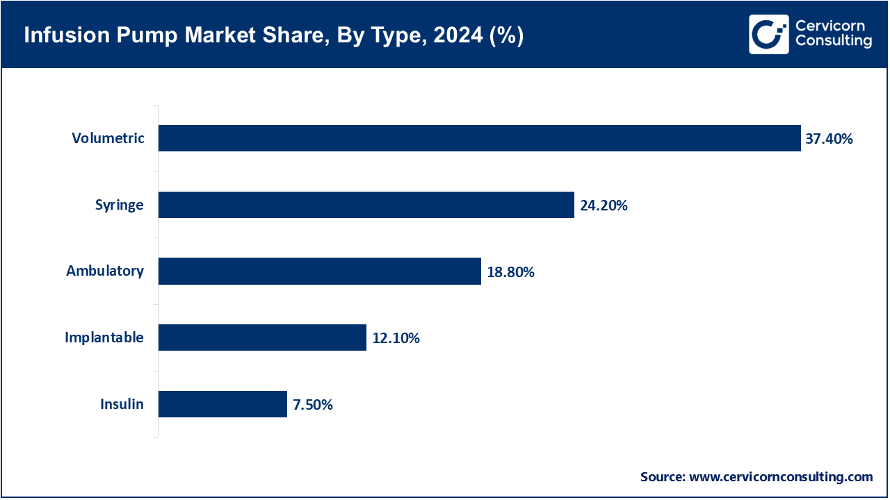 Infusion Pump Market Share, By Type, 2024 (%)