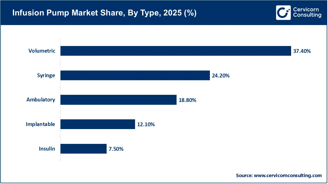 Infusion Pump Market Share, By Type, 2025 (%) Infusion Pump Market Share, By Type, 2025 (%)
